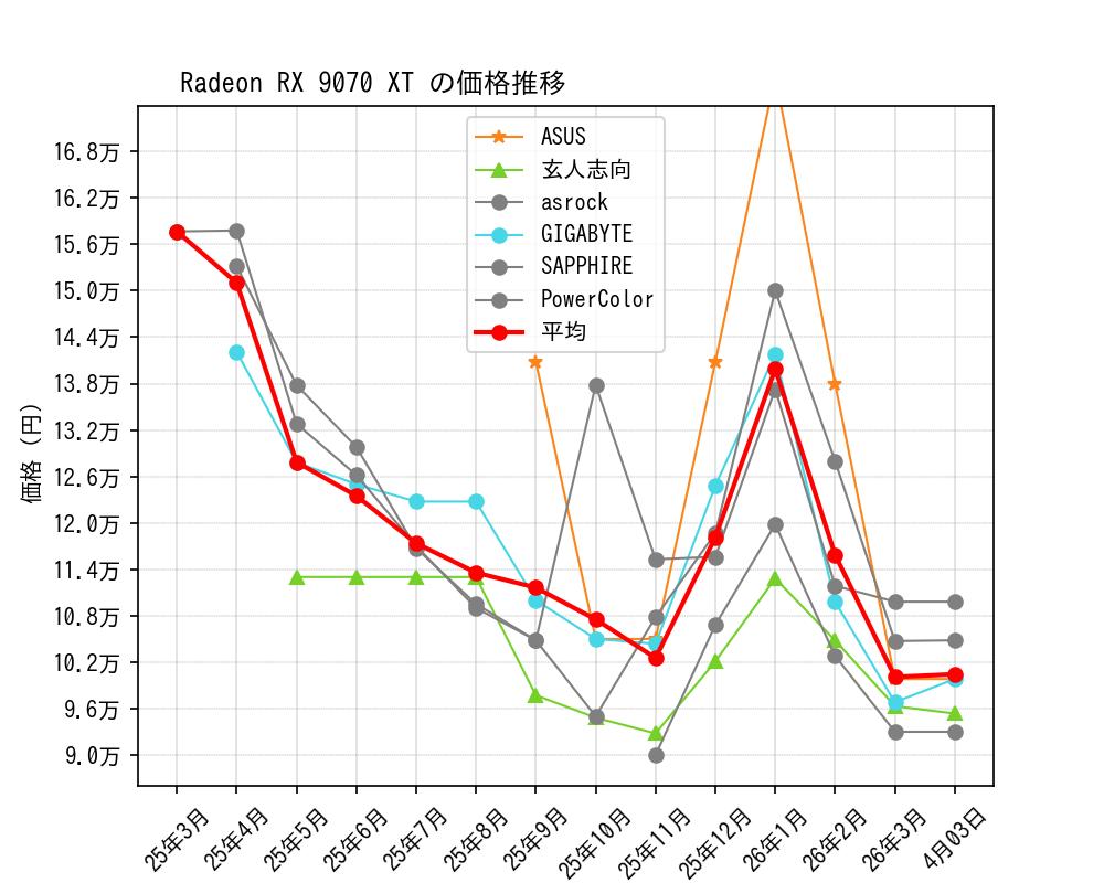 Radeon RX 9070 XT価格推移