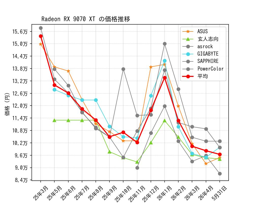 Radeon RX 9070 XT価格推移