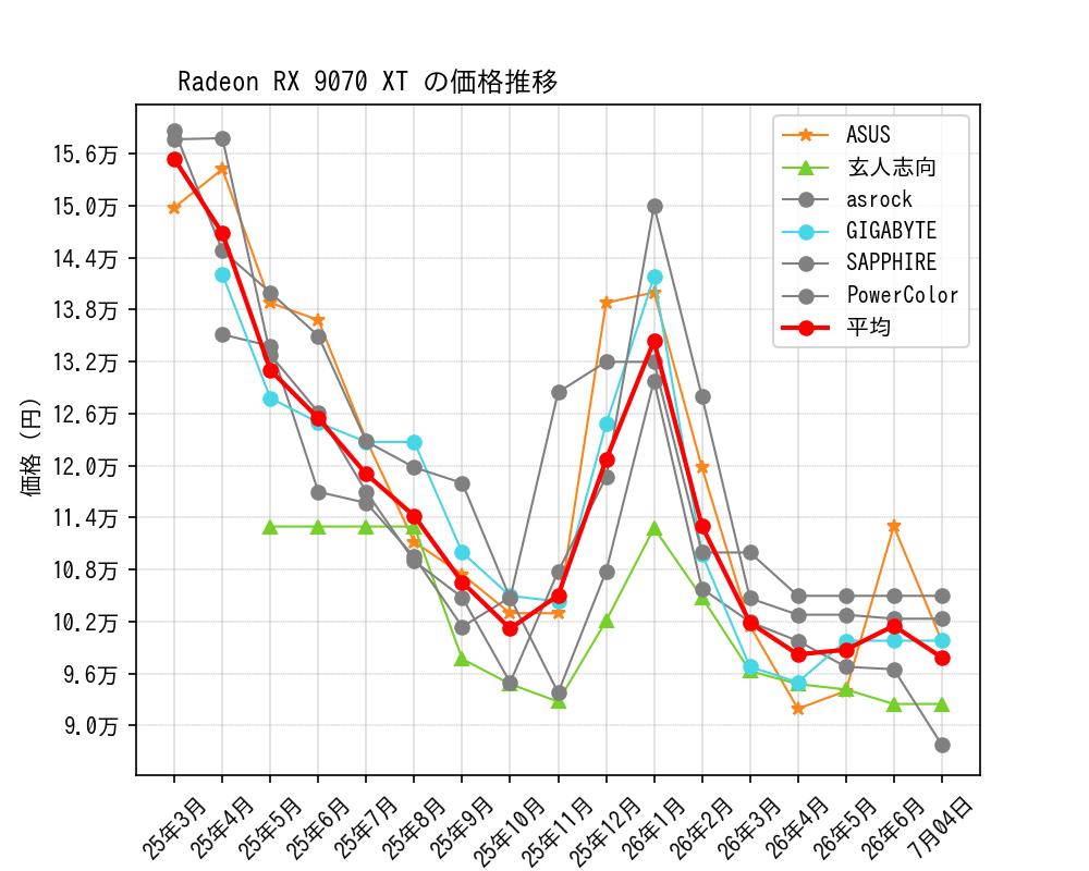 Radeon RX 9070 XT価格推移