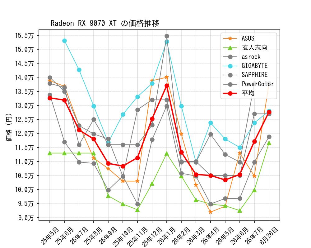 Radeon RX 9070 XT価格推移