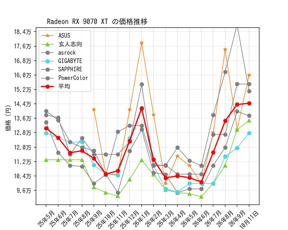 Radeon RX 9070 XT価格推移
